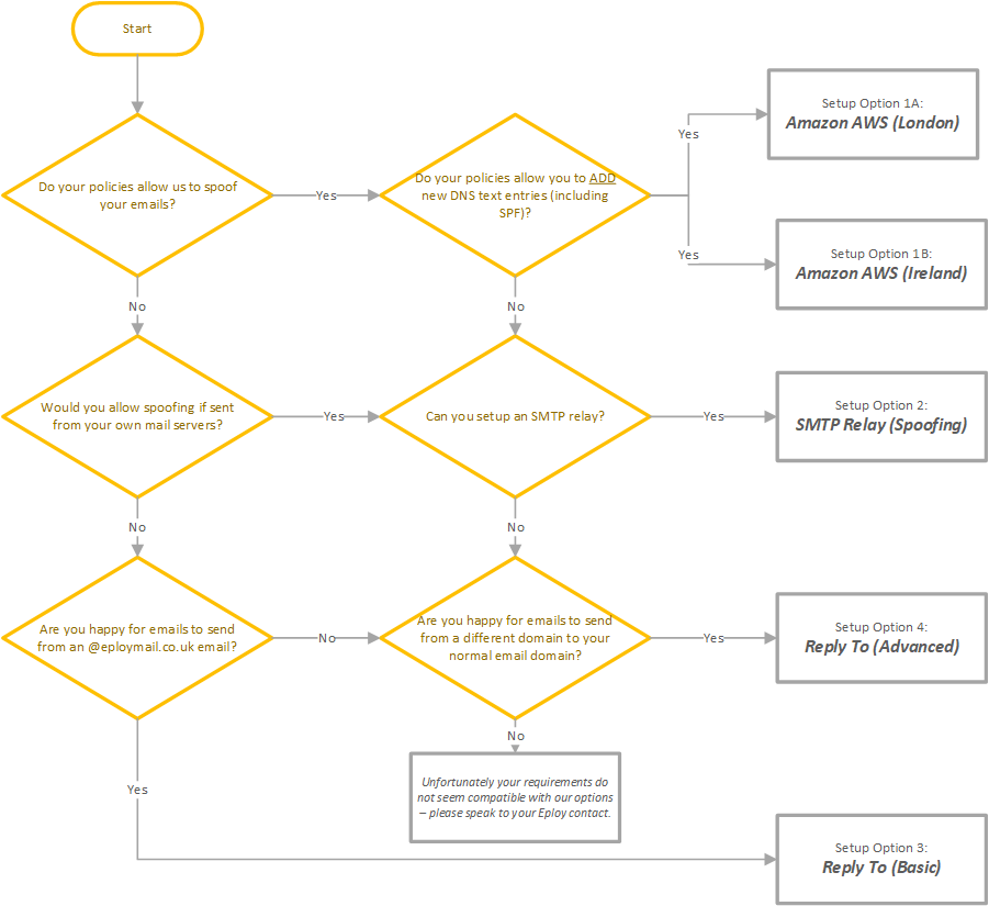 Email_Method_Decision_Tree.png